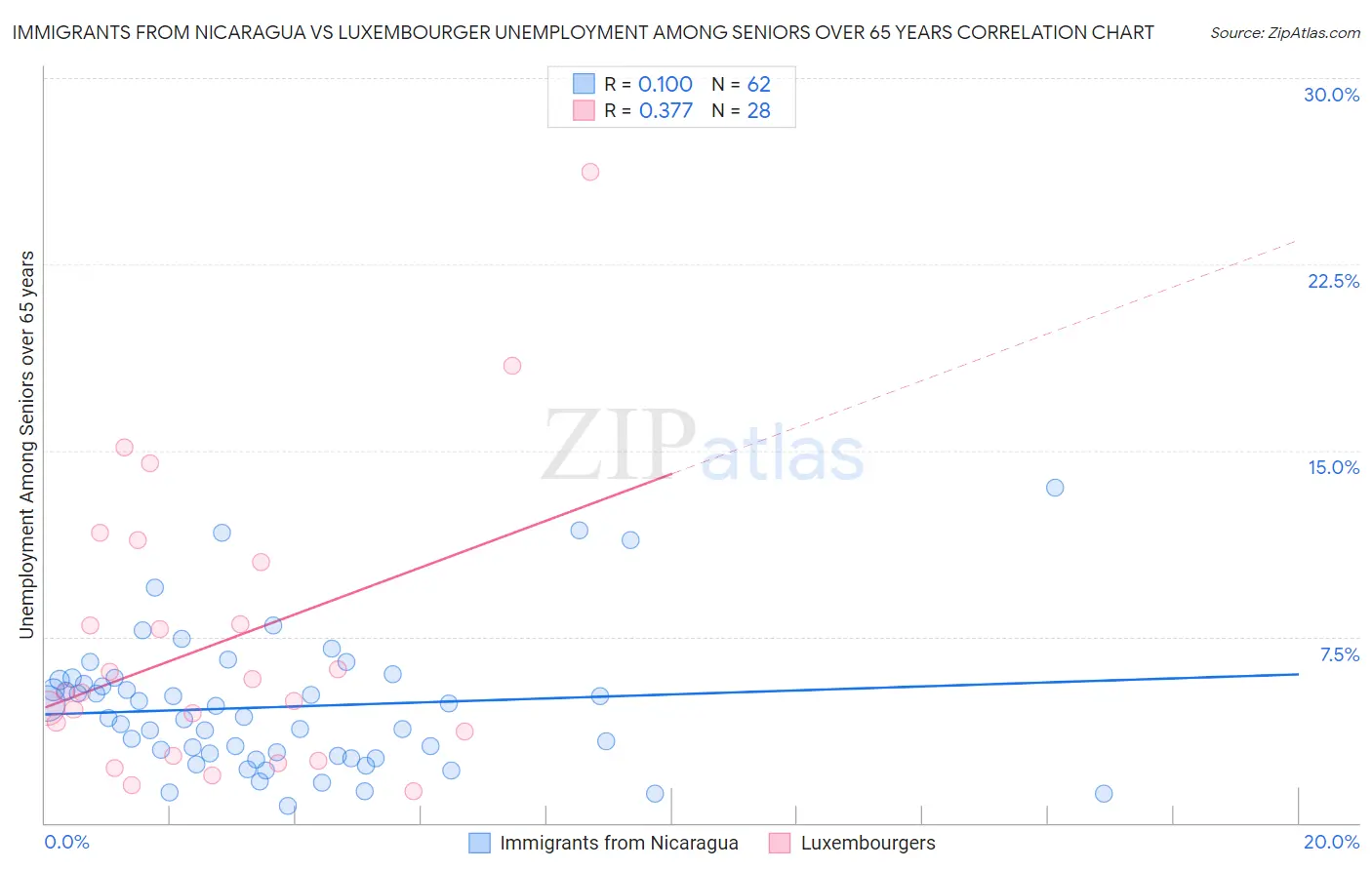 Immigrants from Nicaragua vs Luxembourger Unemployment Among Seniors over 65 years