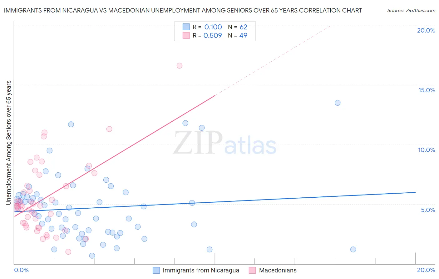 Immigrants from Nicaragua vs Macedonian Unemployment Among Seniors over 65 years