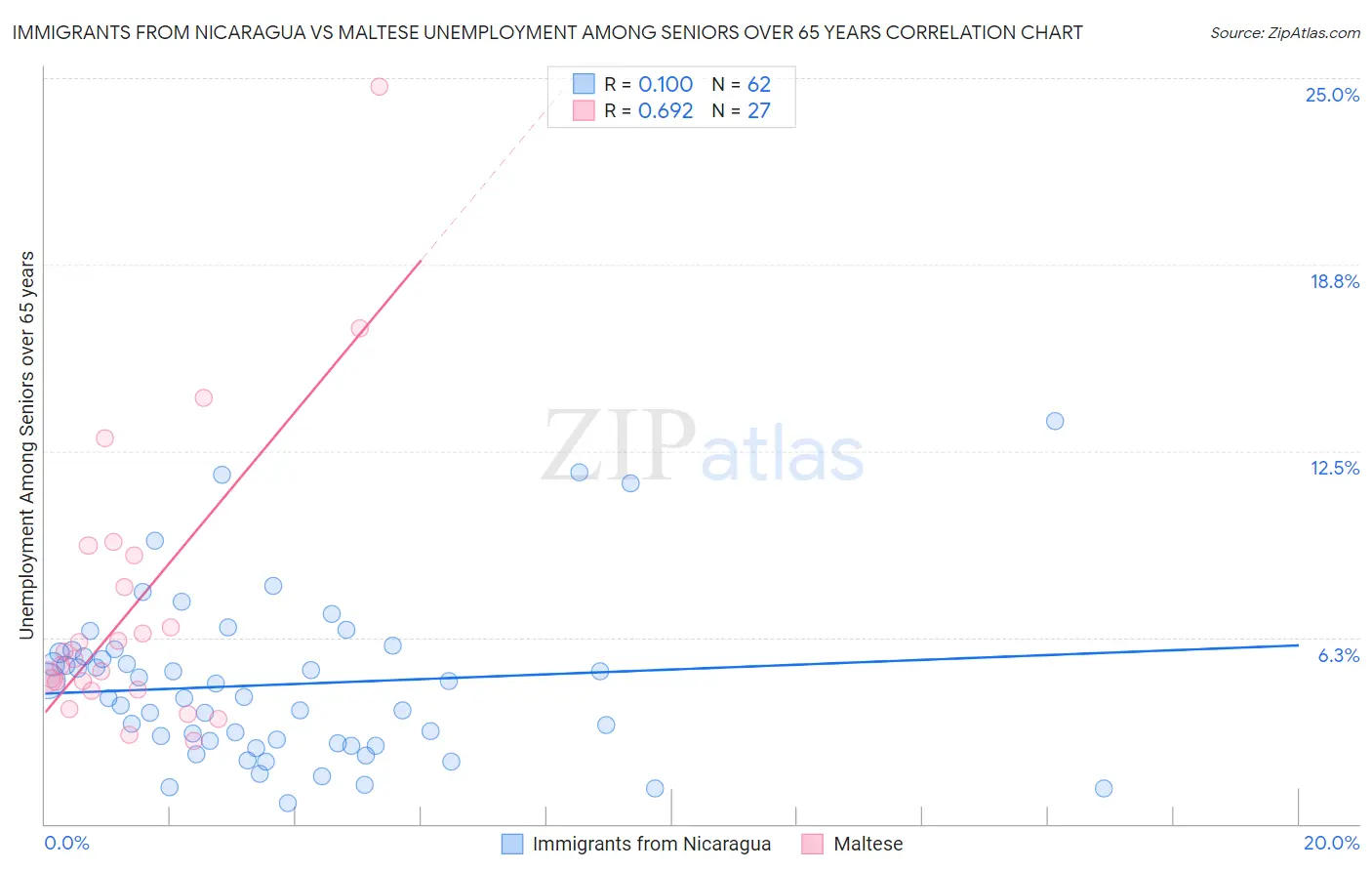 Immigrants from Nicaragua vs Maltese Unemployment Among Seniors over 65 years