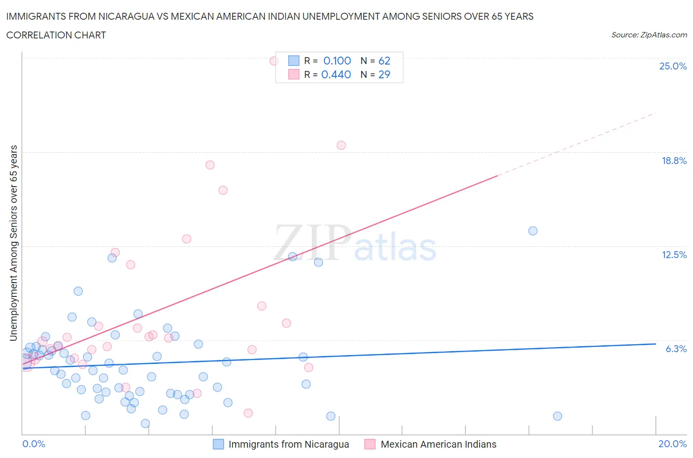 Immigrants from Nicaragua vs Mexican American Indian Unemployment Among Seniors over 65 years