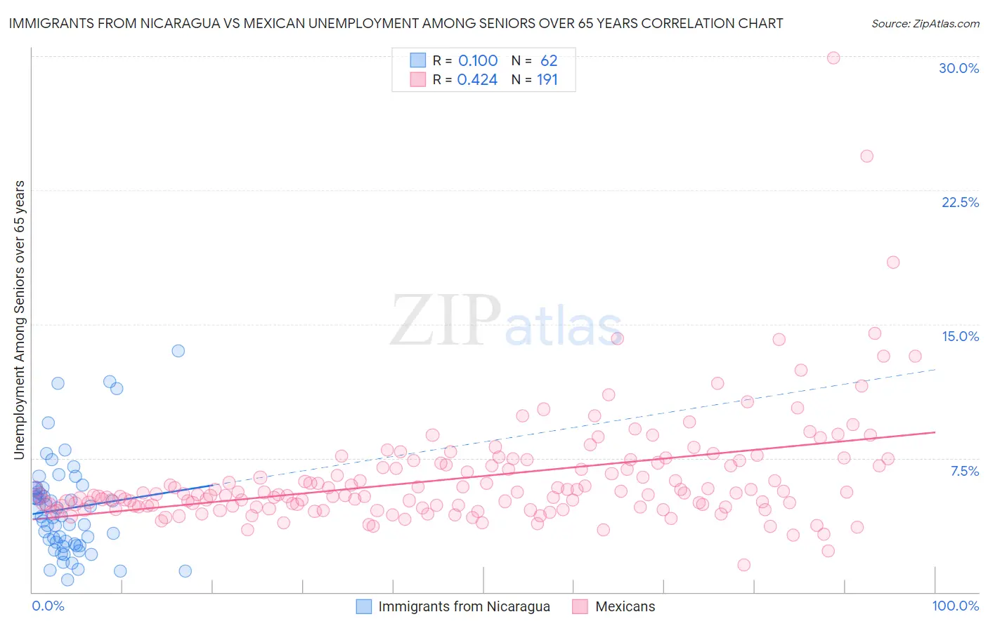 Immigrants from Nicaragua vs Mexican Unemployment Among Seniors over 65 years