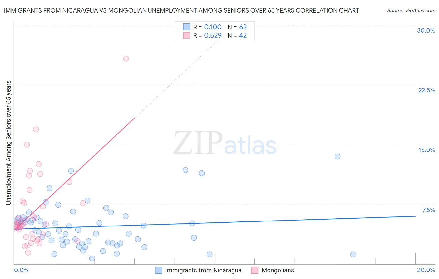 Immigrants from Nicaragua vs Mongolian Unemployment Among Seniors over 65 years