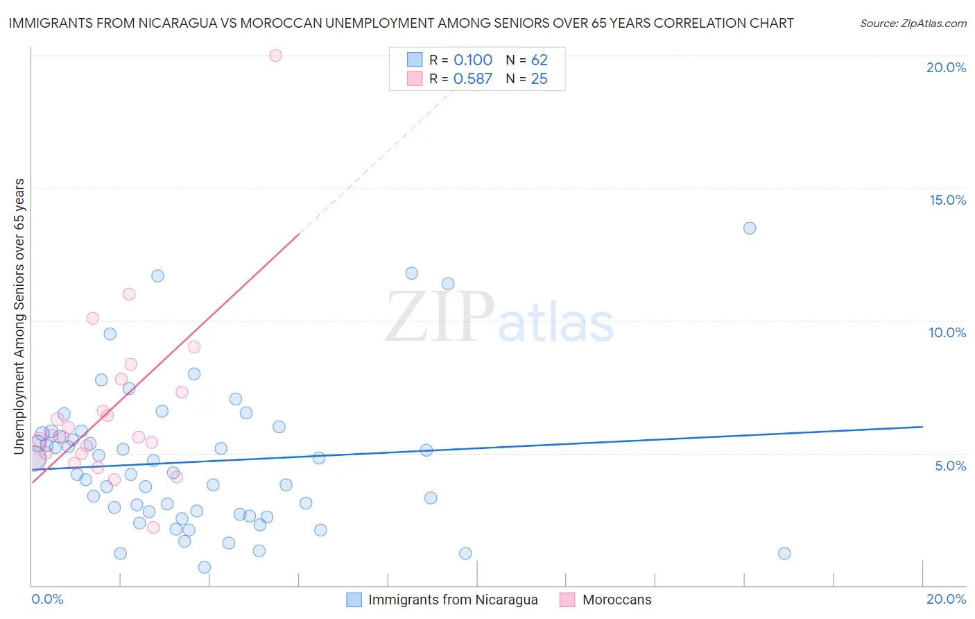 Immigrants from Nicaragua vs Moroccan Unemployment Among Seniors over 65 years