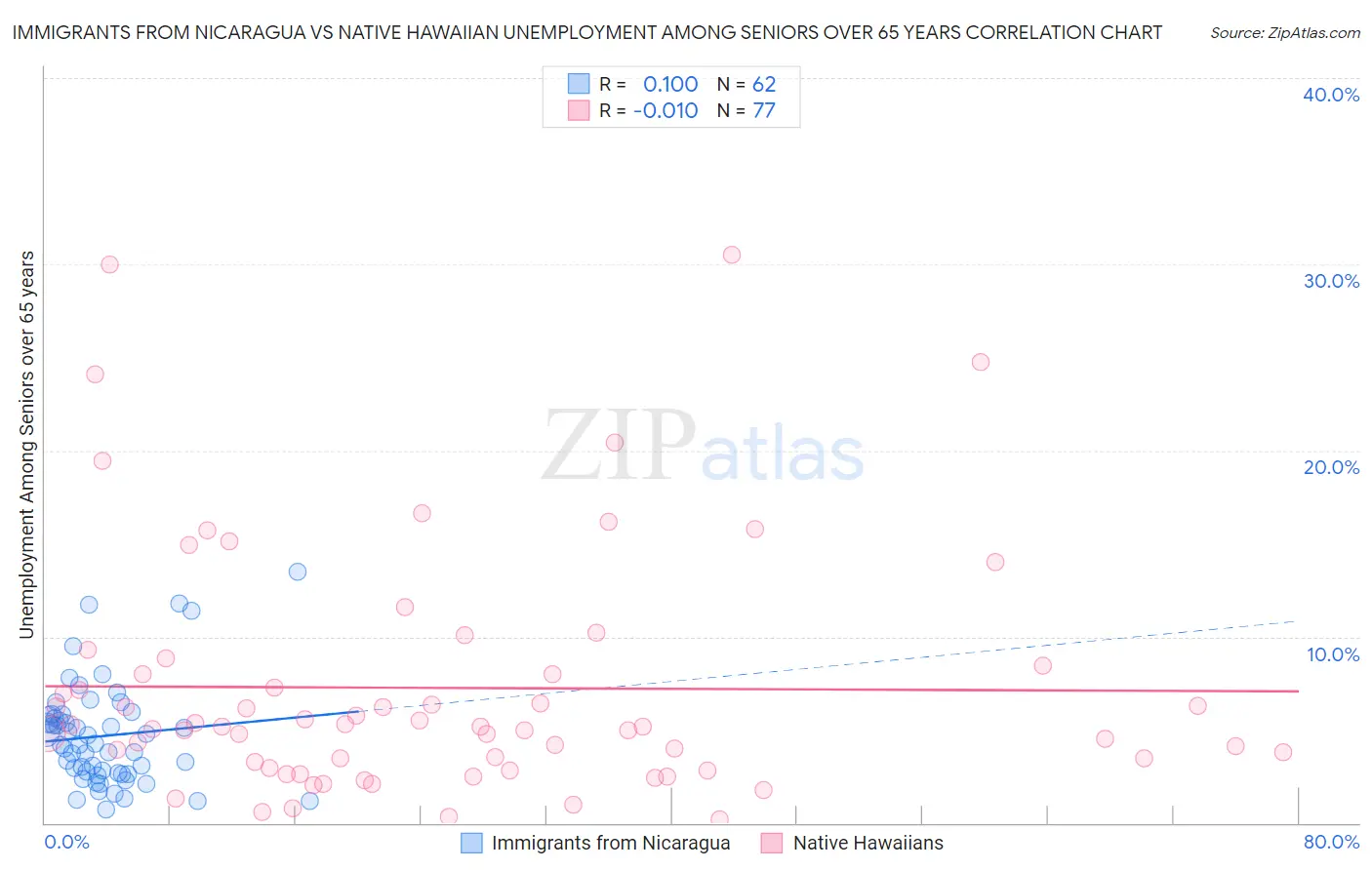 Immigrants from Nicaragua vs Native Hawaiian Unemployment Among Seniors over 65 years