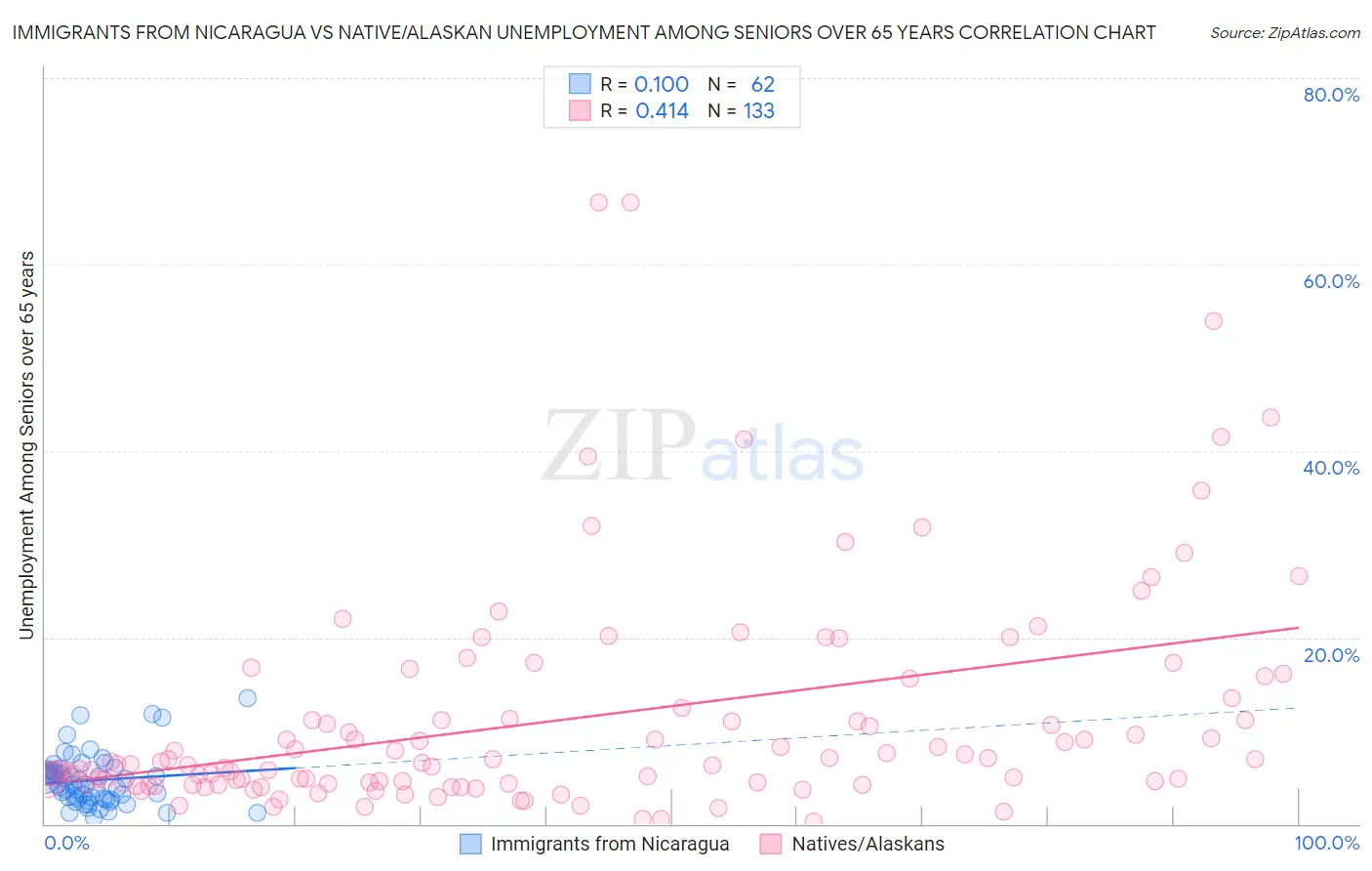 Immigrants from Nicaragua vs Native/Alaskan Unemployment Among Seniors over 65 years