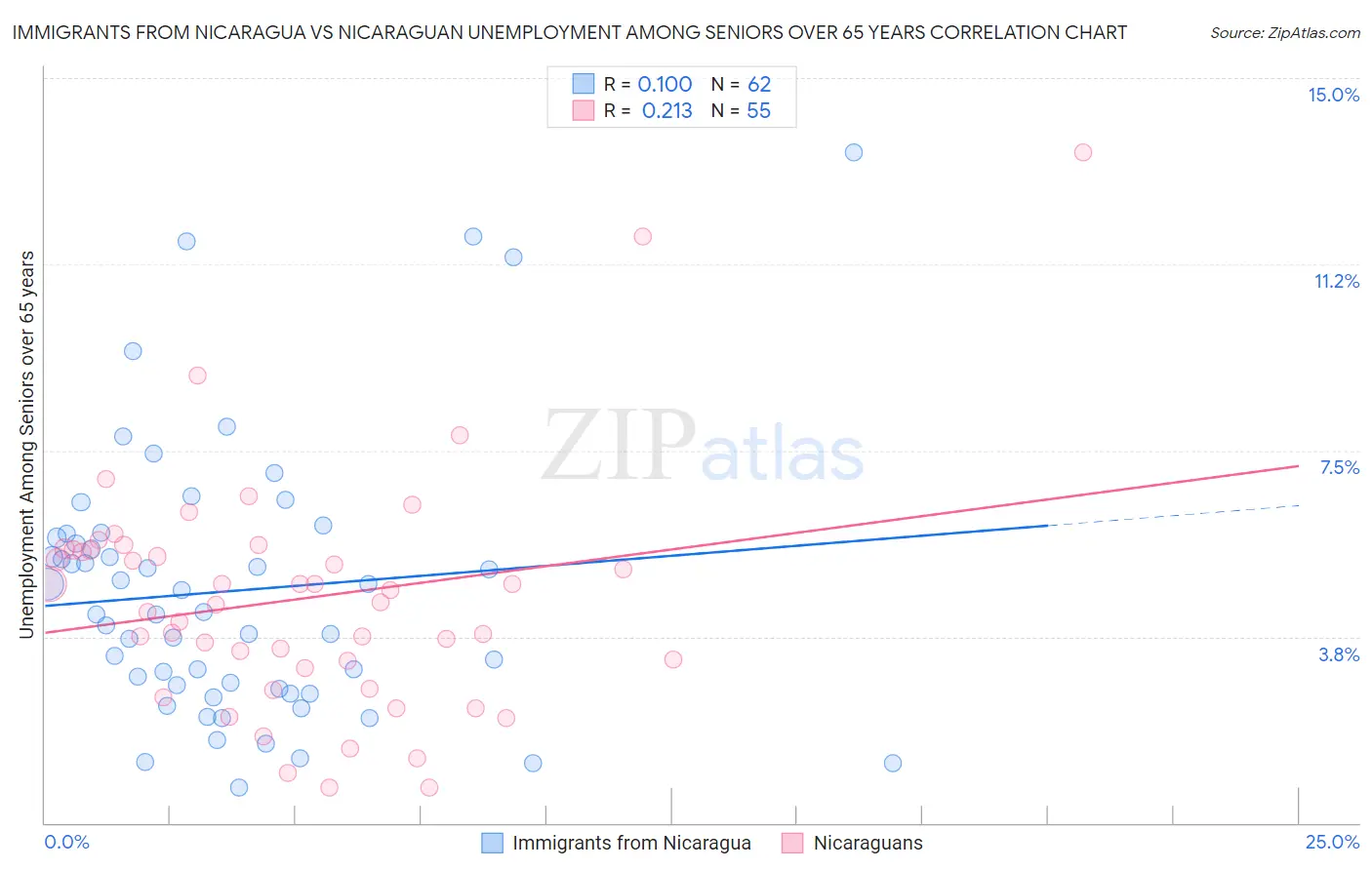 Immigrants from Nicaragua vs Nicaraguan Unemployment Among Seniors over 65 years