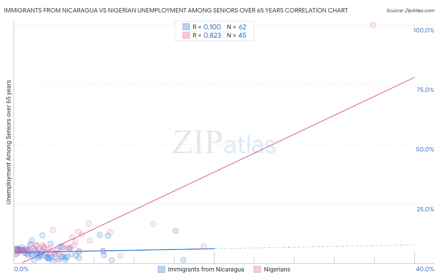 Immigrants from Nicaragua vs Nigerian Unemployment Among Seniors over 65 years