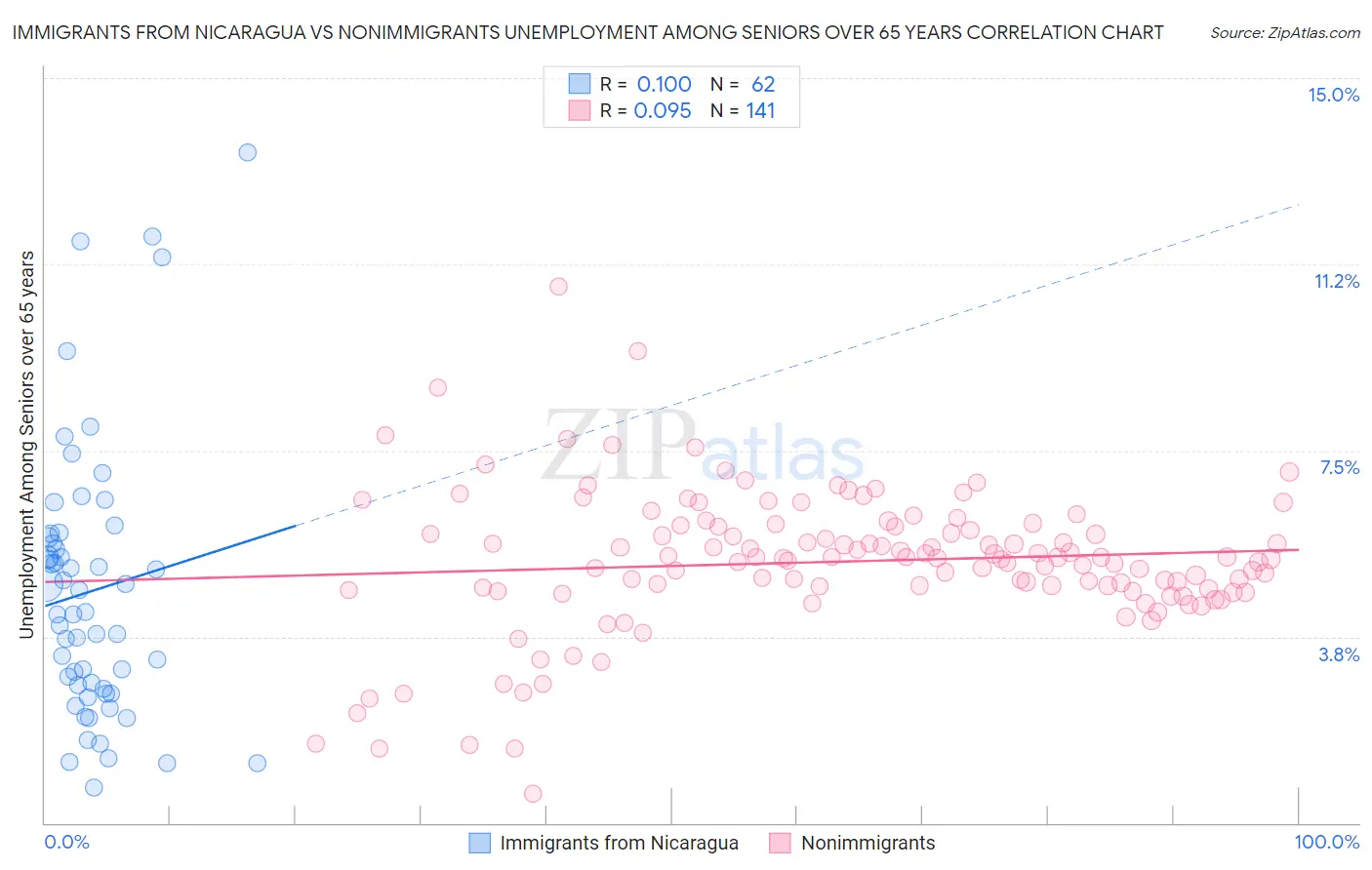 Immigrants from Nicaragua vs Nonimmigrants Unemployment Among Seniors over 65 years
