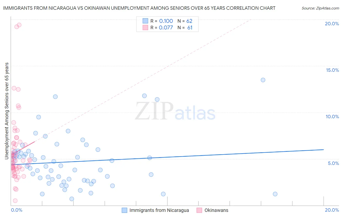 Immigrants from Nicaragua vs Okinawan Unemployment Among Seniors over 65 years