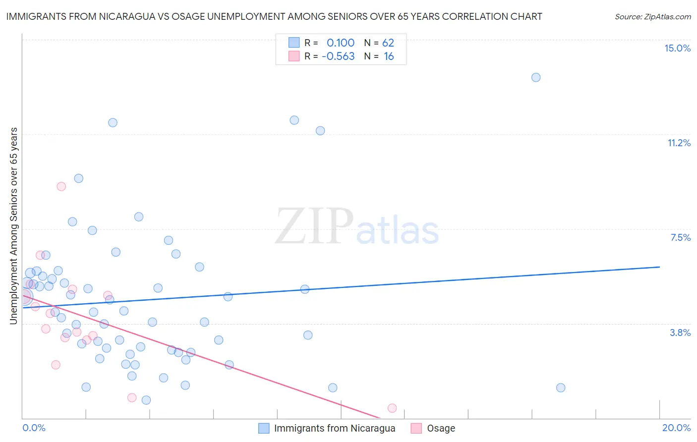 Immigrants from Nicaragua vs Osage Unemployment Among Seniors over 65 years