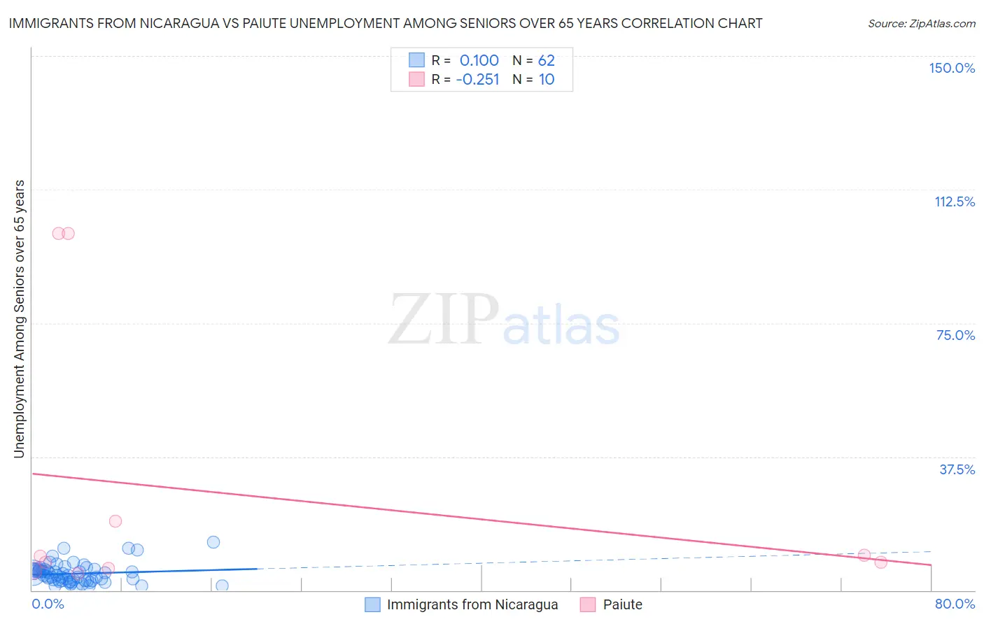 Immigrants from Nicaragua vs Paiute Unemployment Among Seniors over 65 years