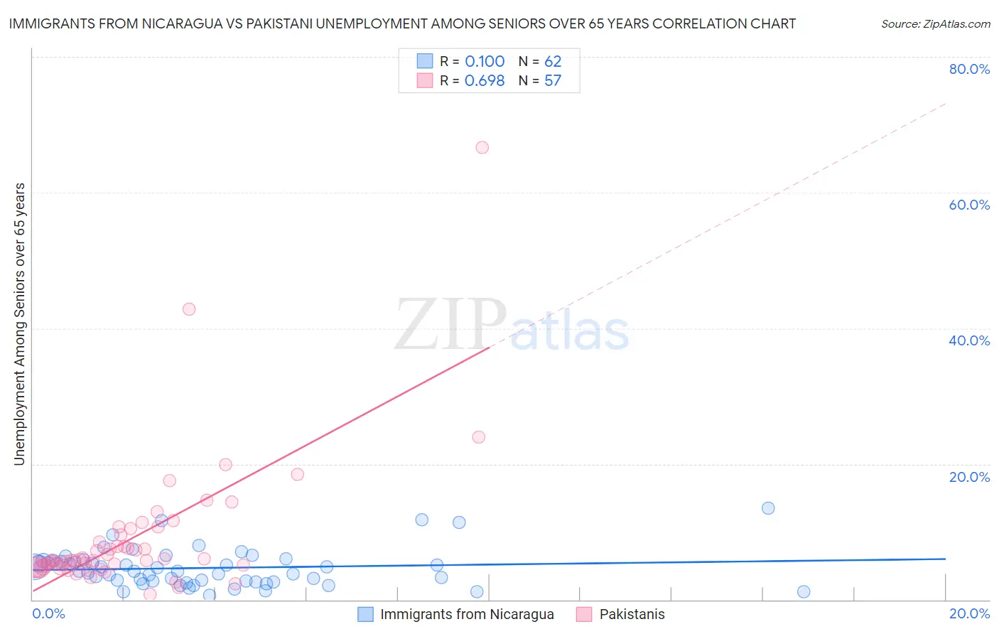 Immigrants from Nicaragua vs Pakistani Unemployment Among Seniors over 65 years