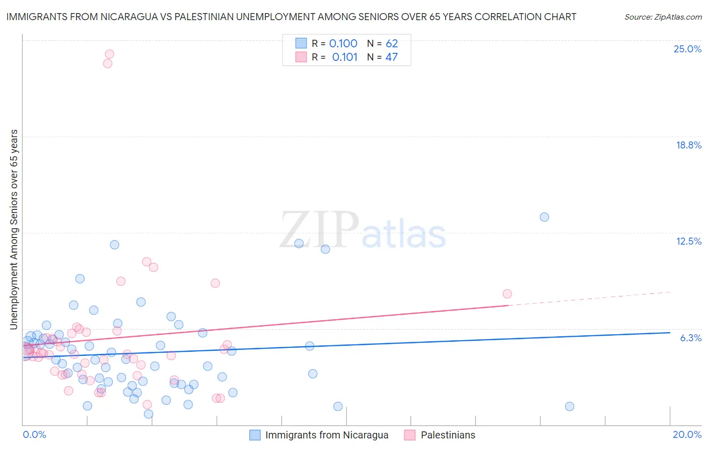 Immigrants from Nicaragua vs Palestinian Unemployment Among Seniors over 65 years