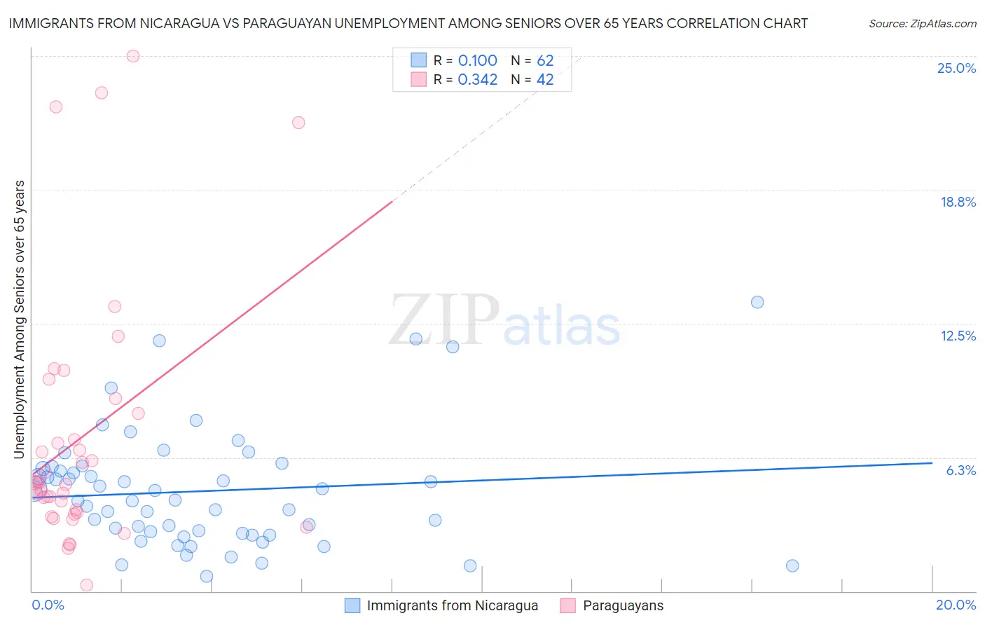 Immigrants from Nicaragua vs Paraguayan Unemployment Among Seniors over 65 years