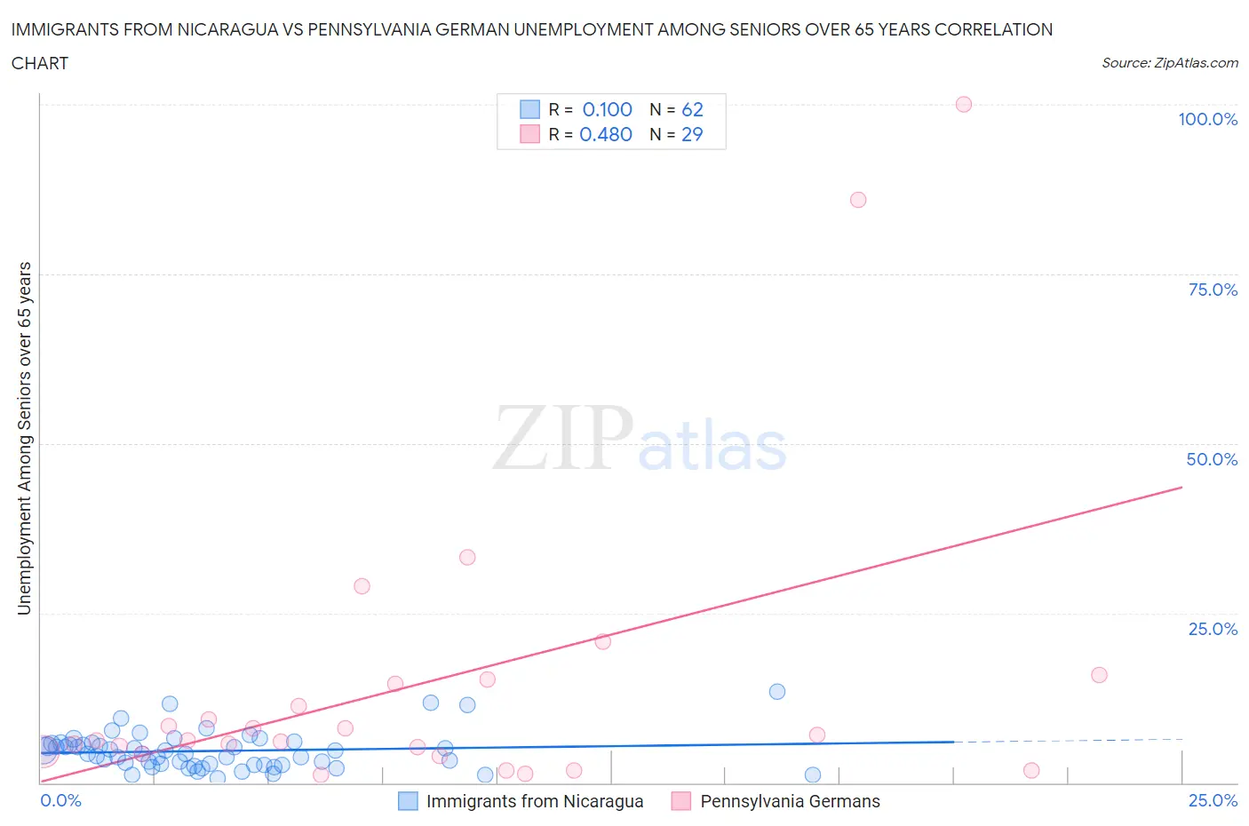 Immigrants from Nicaragua vs Pennsylvania German Unemployment Among Seniors over 65 years