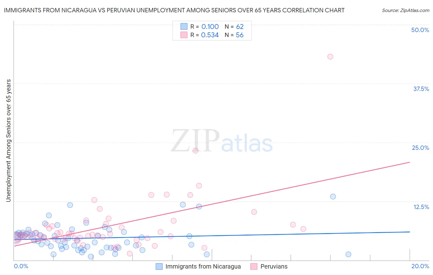 Immigrants from Nicaragua vs Peruvian Unemployment Among Seniors over 65 years