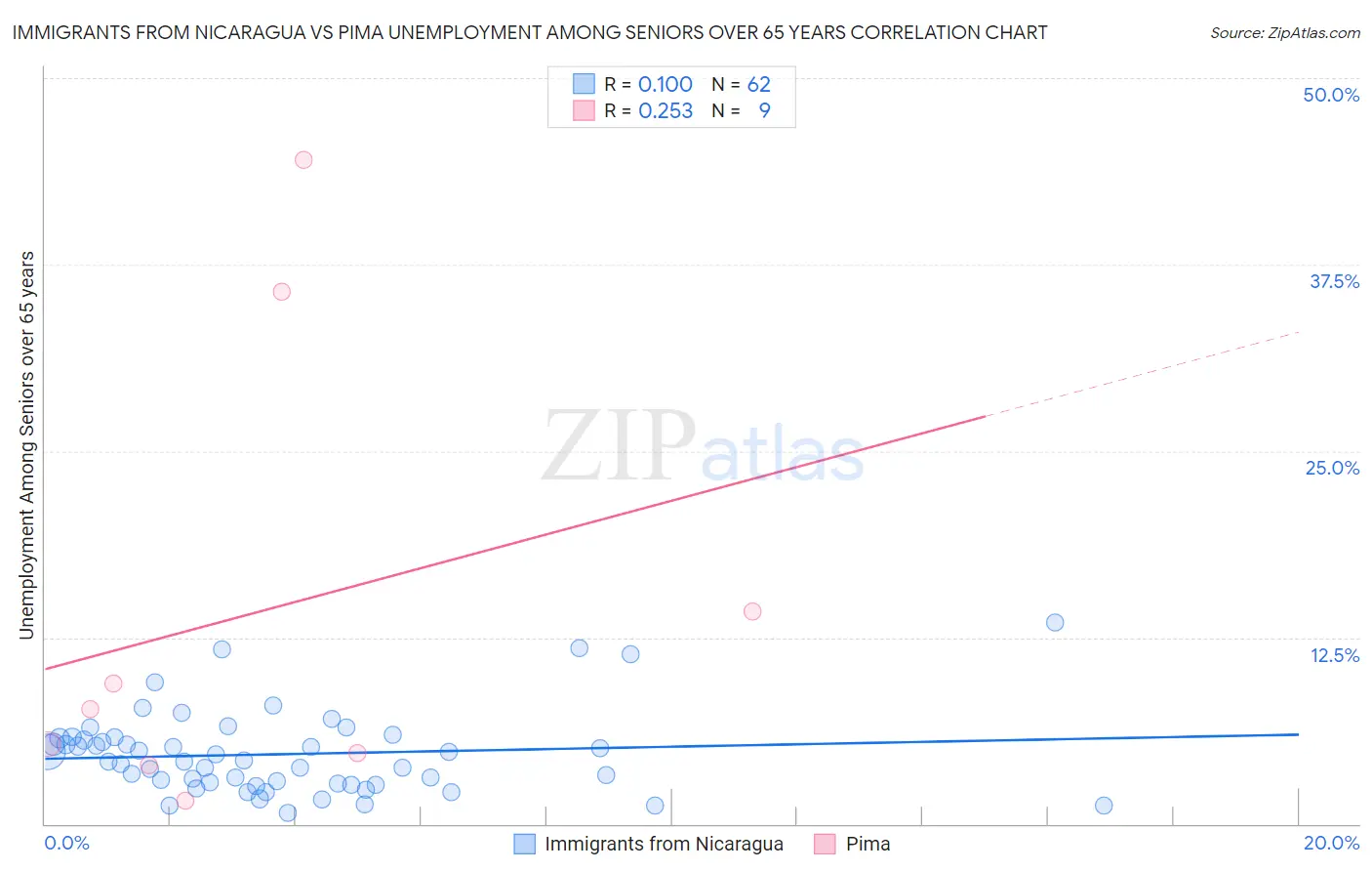 Immigrants from Nicaragua vs Pima Unemployment Among Seniors over 65 years