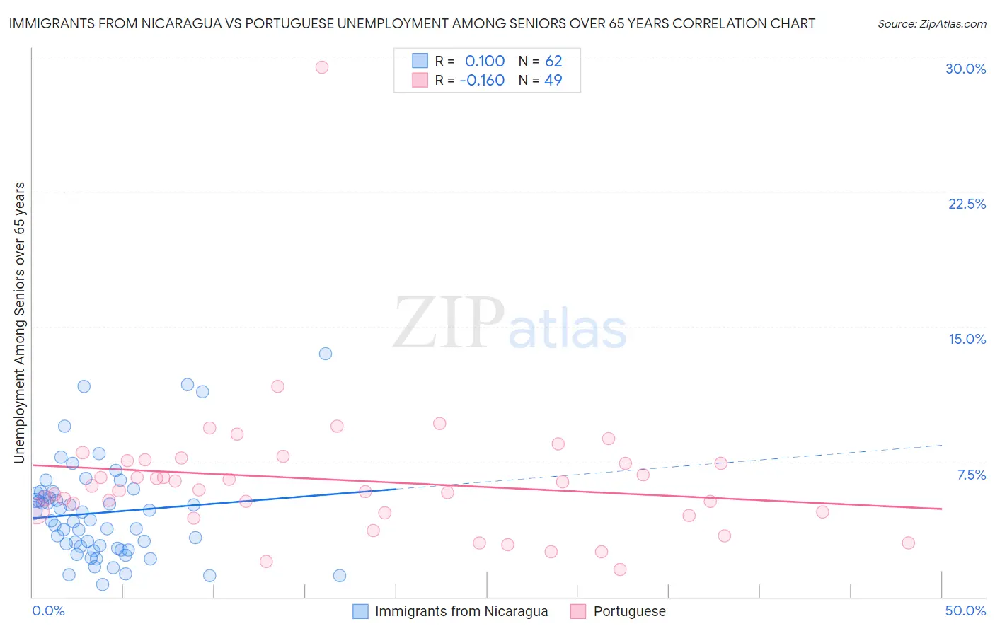 Immigrants from Nicaragua vs Portuguese Unemployment Among Seniors over 65 years