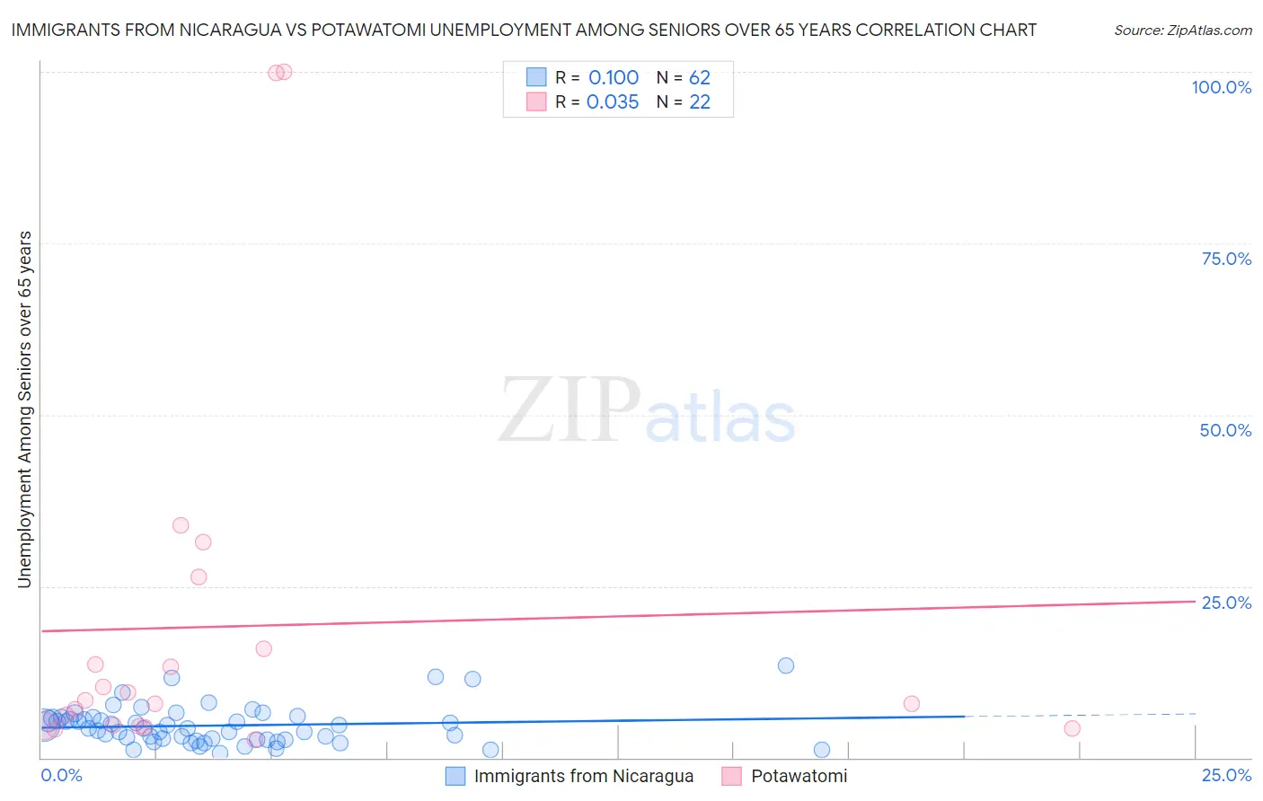 Immigrants from Nicaragua vs Potawatomi Unemployment Among Seniors over 65 years