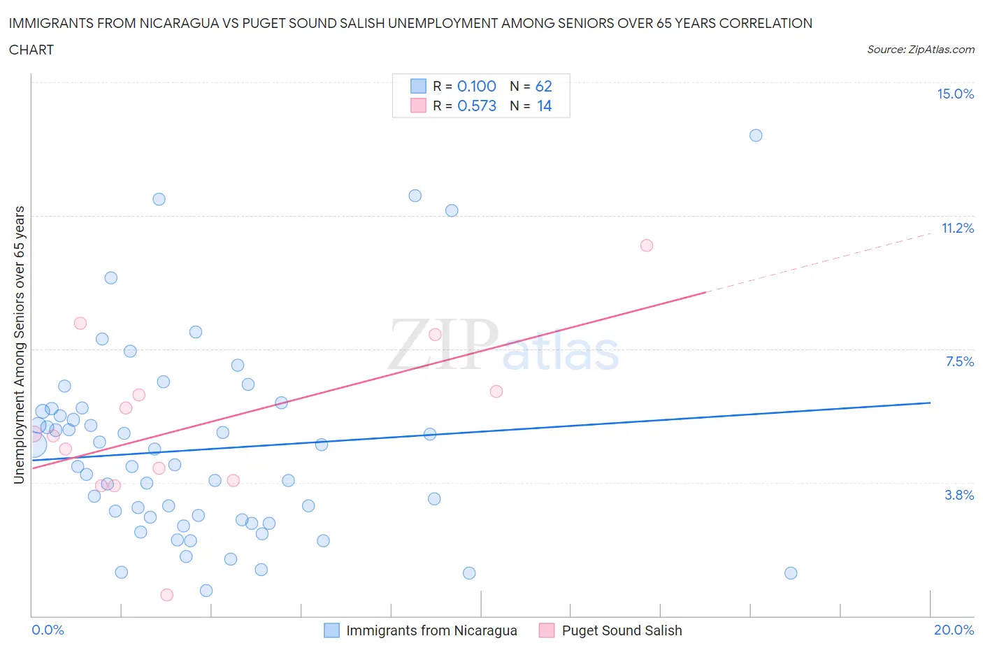 Immigrants from Nicaragua vs Puget Sound Salish Unemployment Among Seniors over 65 years