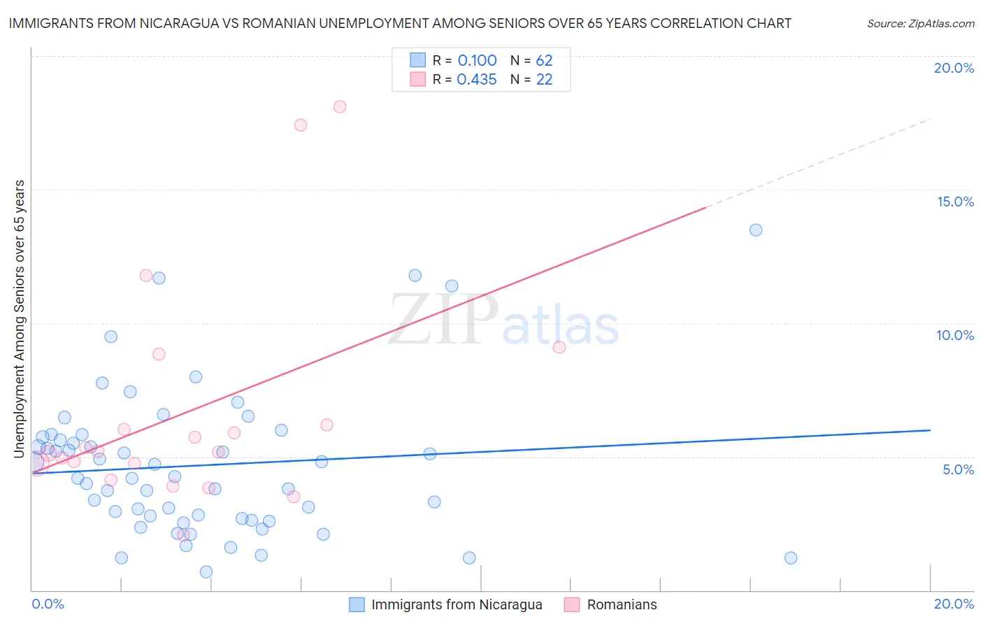 Immigrants from Nicaragua vs Romanian Unemployment Among Seniors over 65 years