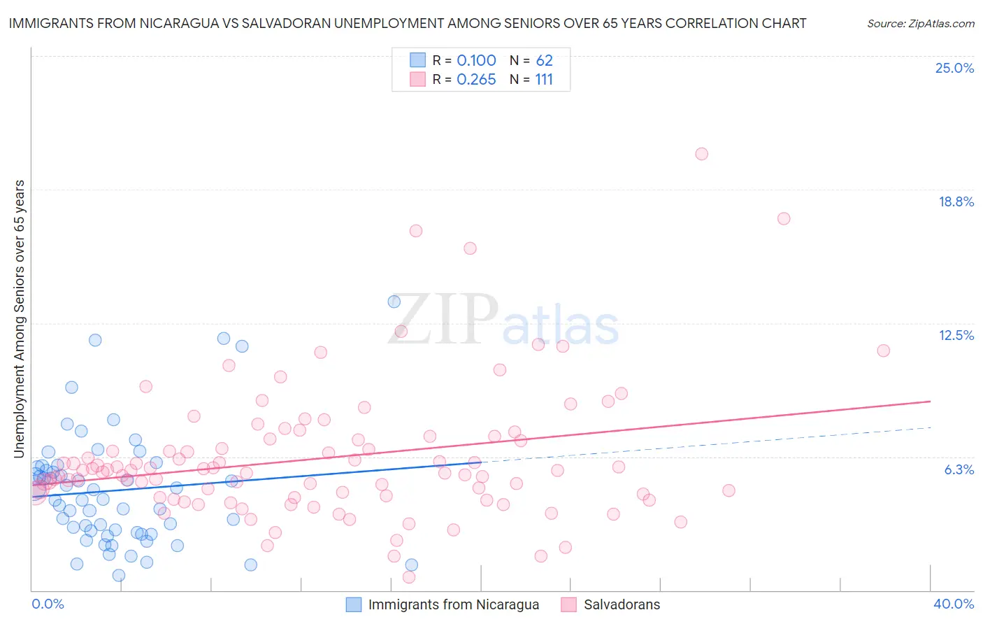 Immigrants from Nicaragua vs Salvadoran Unemployment Among Seniors over 65 years