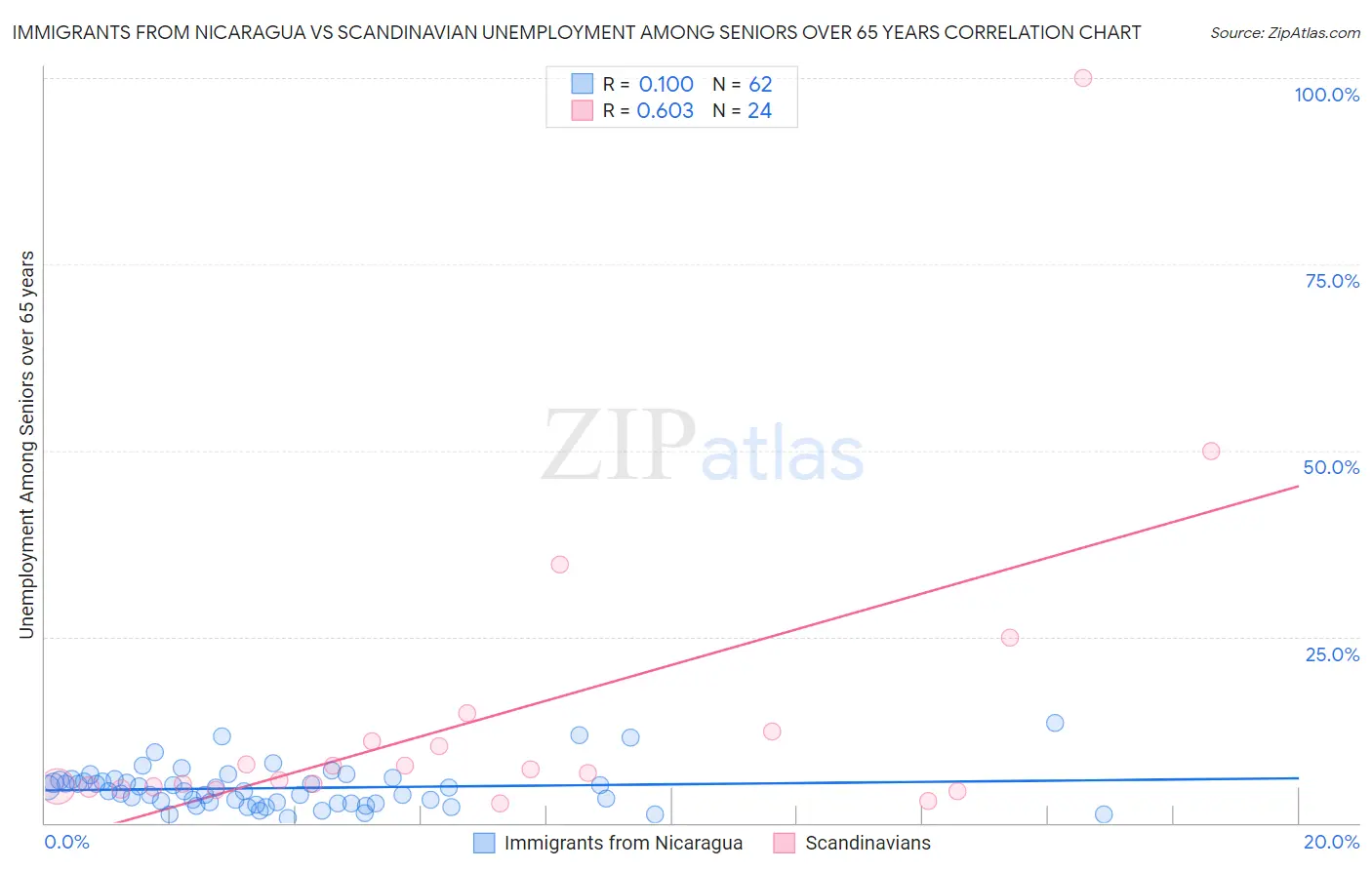 Immigrants from Nicaragua vs Scandinavian Unemployment Among Seniors over 65 years
