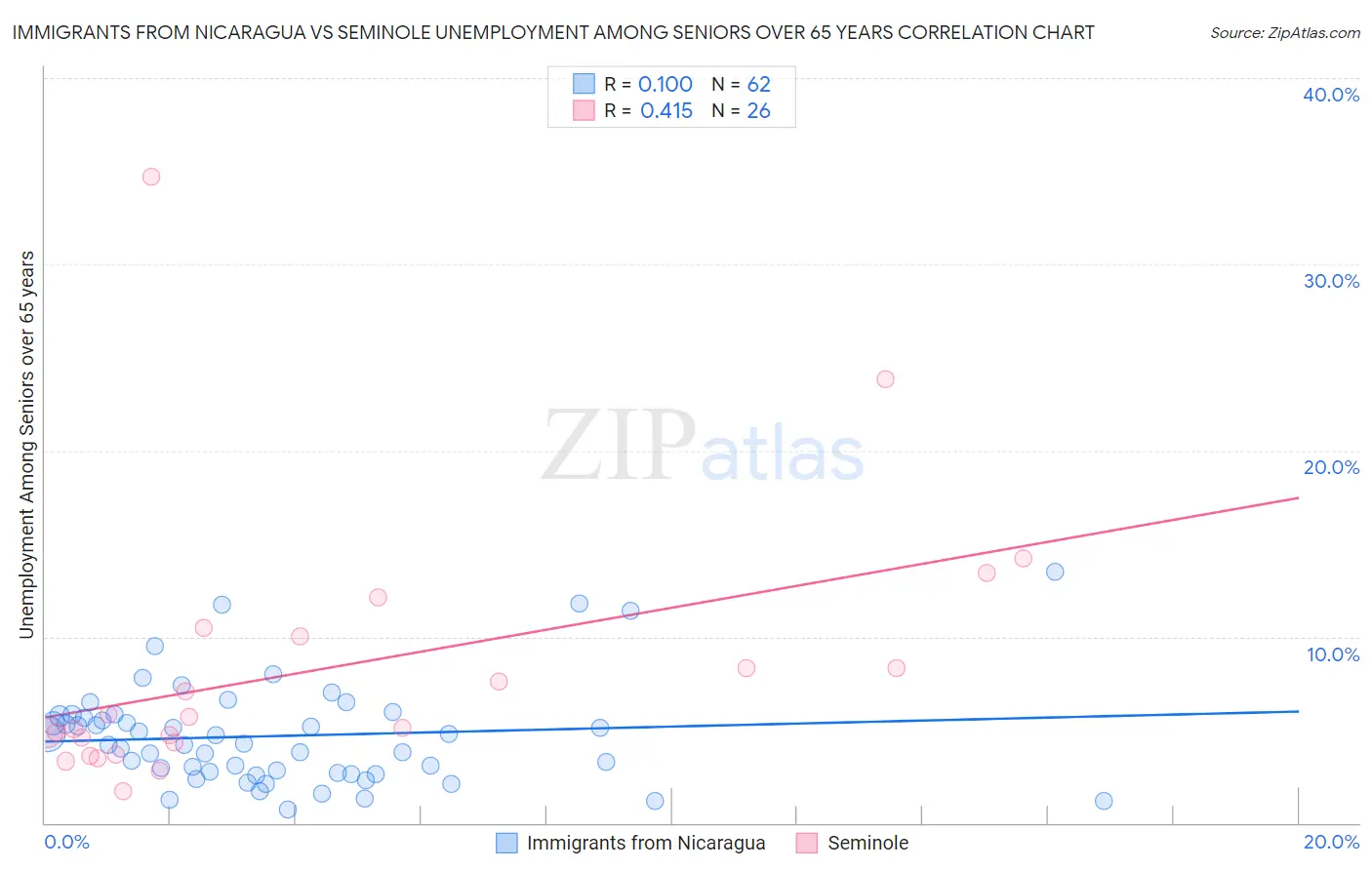 Immigrants from Nicaragua vs Seminole Unemployment Among Seniors over 65 years