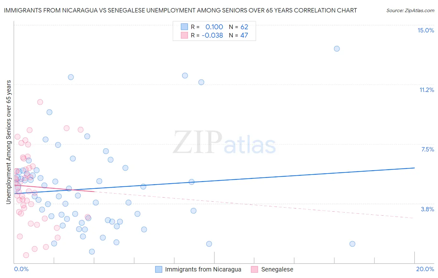 Immigrants from Nicaragua vs Senegalese Unemployment Among Seniors over 65 years