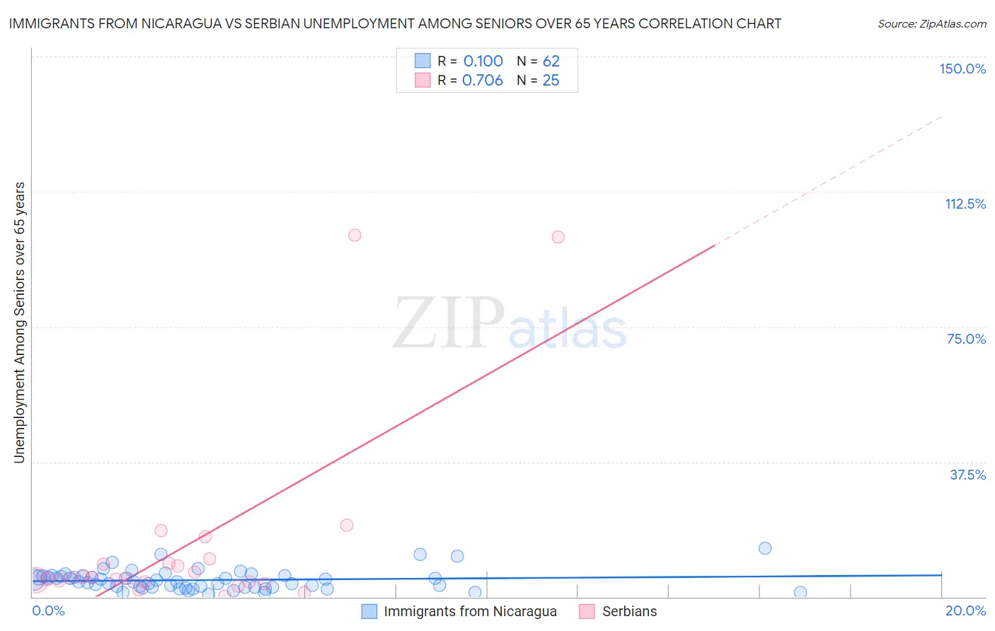 Immigrants from Nicaragua vs Serbian Unemployment Among Seniors over 65 years