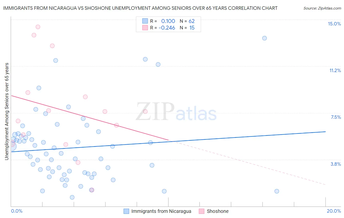 Immigrants from Nicaragua vs Shoshone Unemployment Among Seniors over 65 years