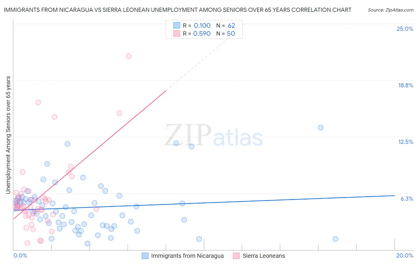 Immigrants from Nicaragua vs Sierra Leonean Unemployment Among Seniors over 65 years