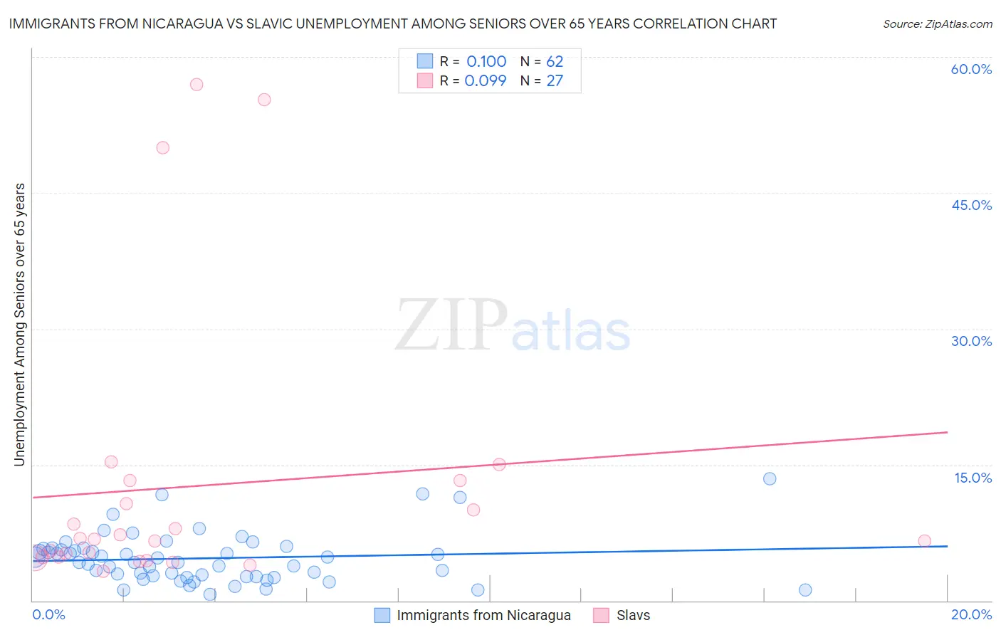 Immigrants from Nicaragua vs Slavic Unemployment Among Seniors over 65 years