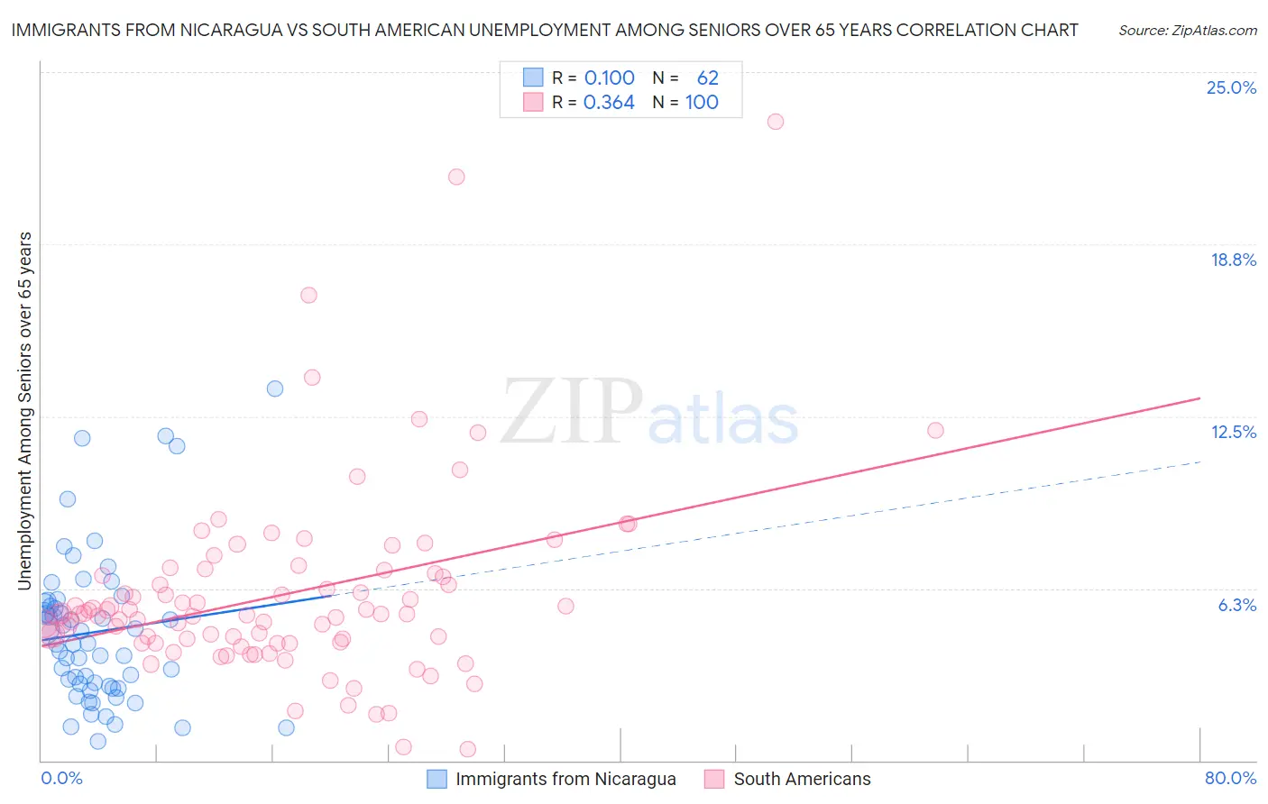 Immigrants from Nicaragua vs South American Unemployment Among Seniors over 65 years