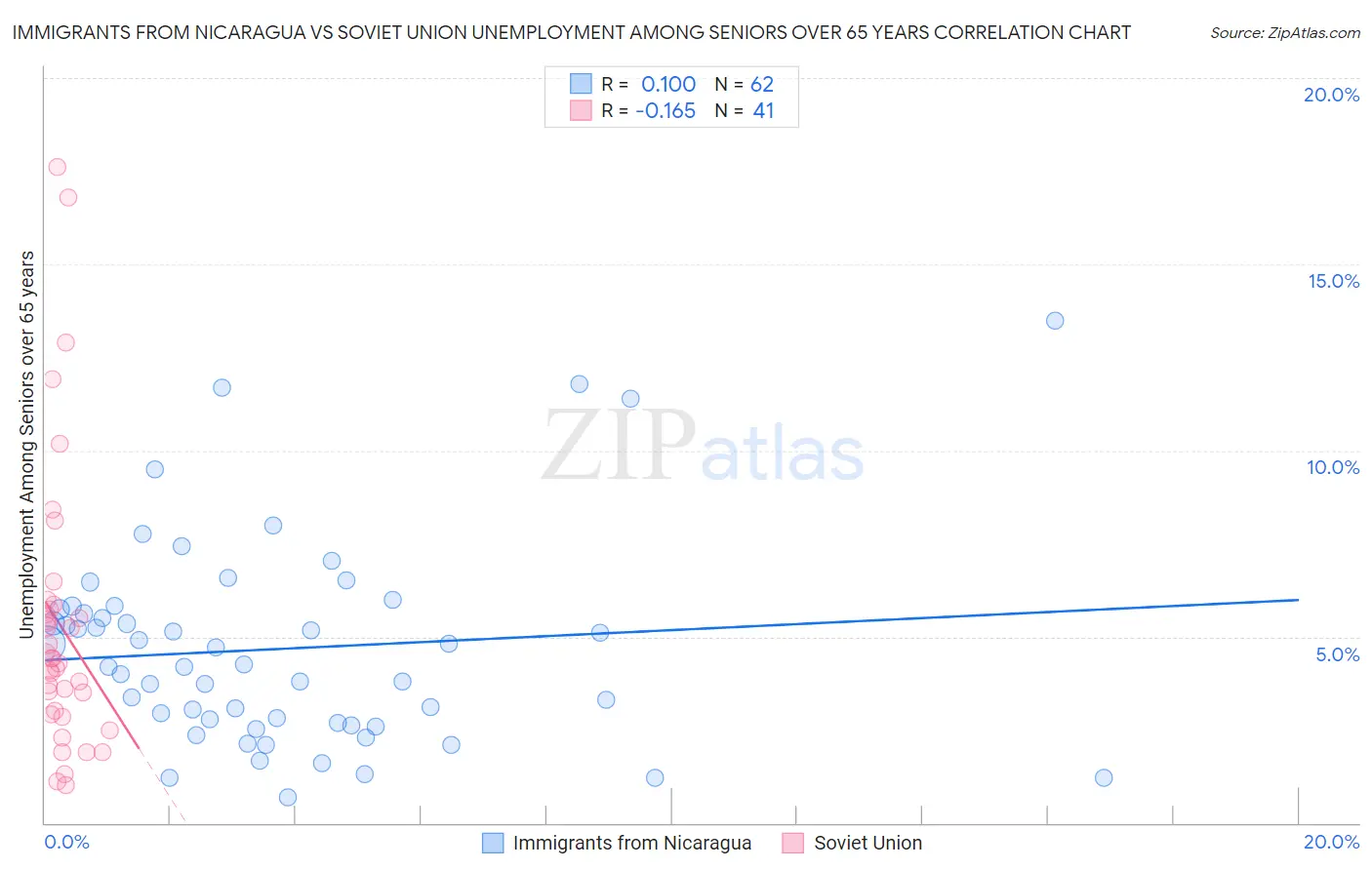 Immigrants from Nicaragua vs Soviet Union Unemployment Among Seniors over 65 years