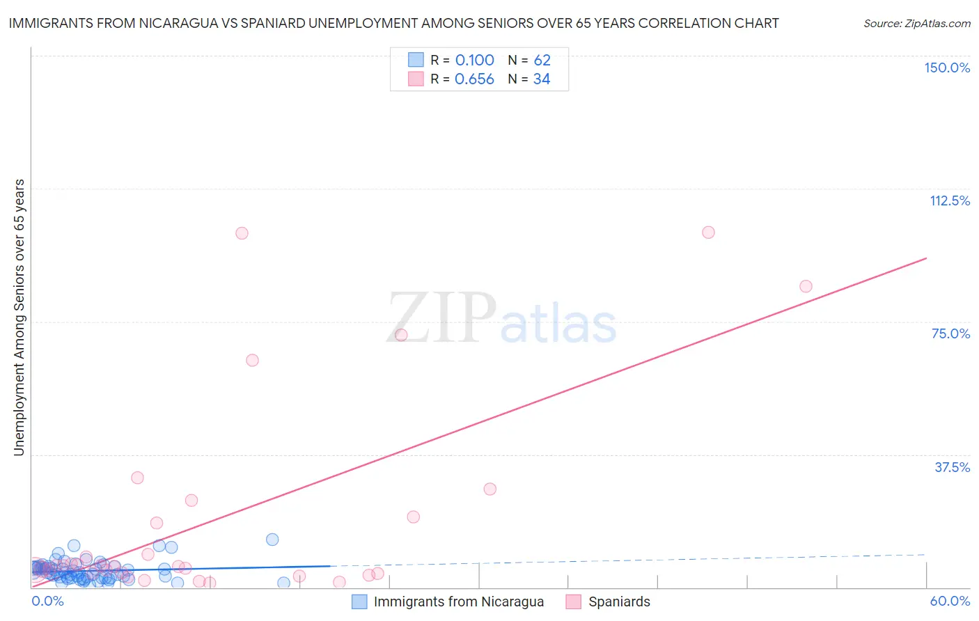 Immigrants from Nicaragua vs Spaniard Unemployment Among Seniors over 65 years