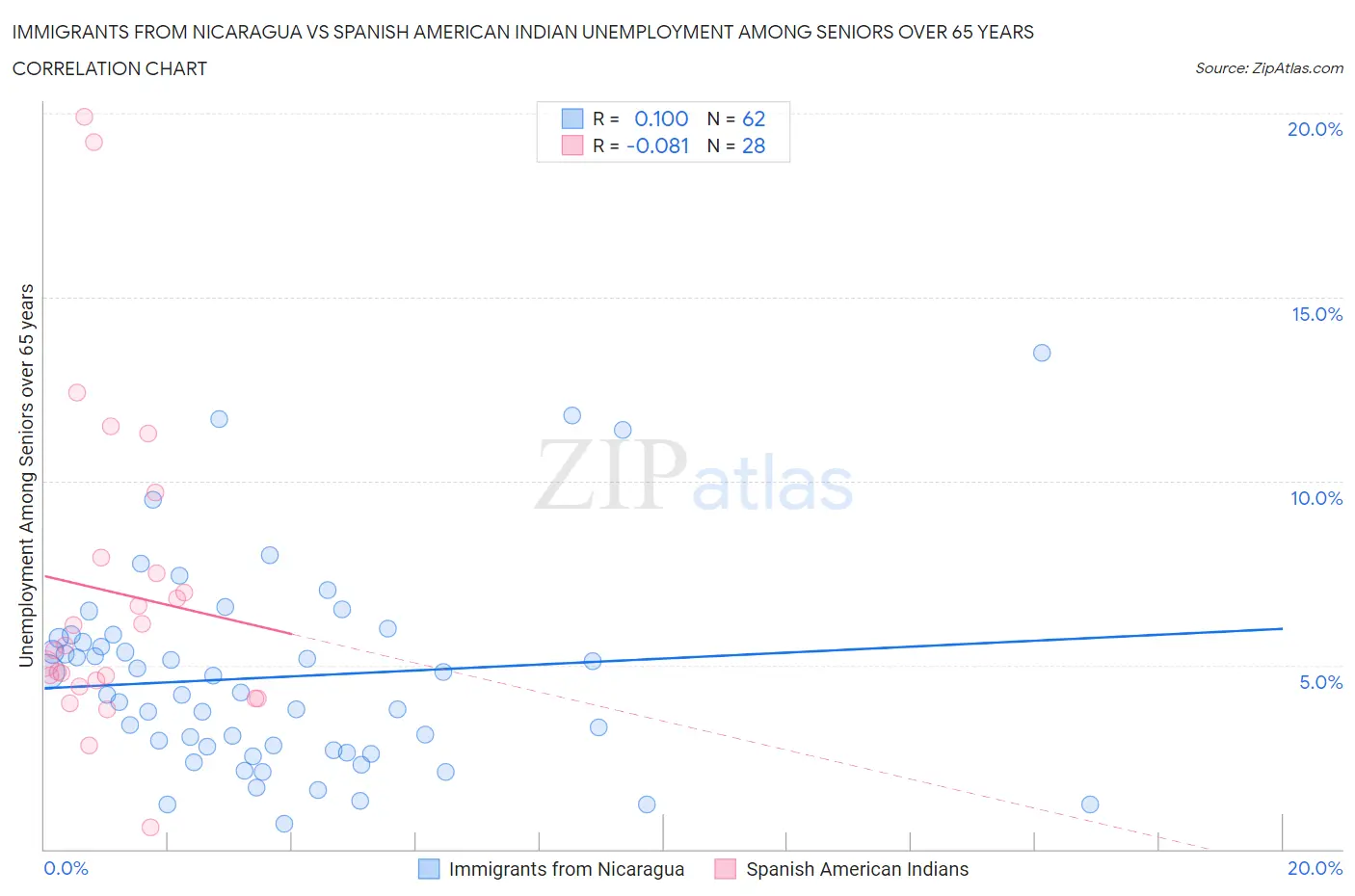 Immigrants from Nicaragua vs Spanish American Indian Unemployment Among Seniors over 65 years