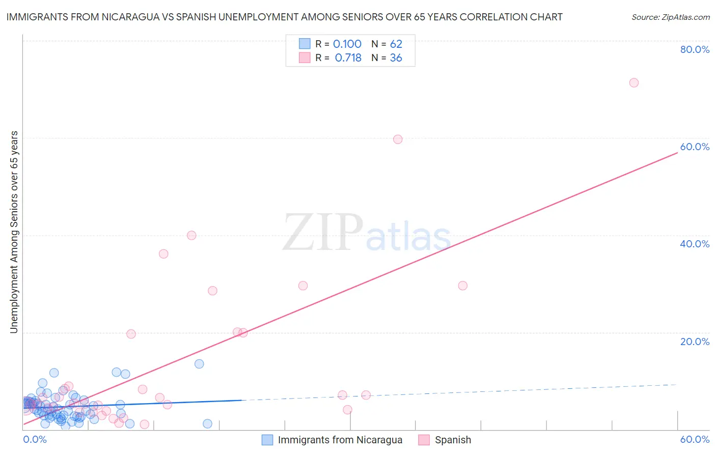 Immigrants from Nicaragua vs Spanish Unemployment Among Seniors over 65 years