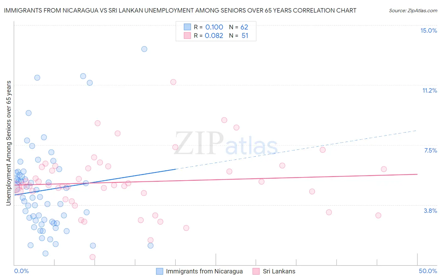 Immigrants from Nicaragua vs Sri Lankan Unemployment Among Seniors over 65 years