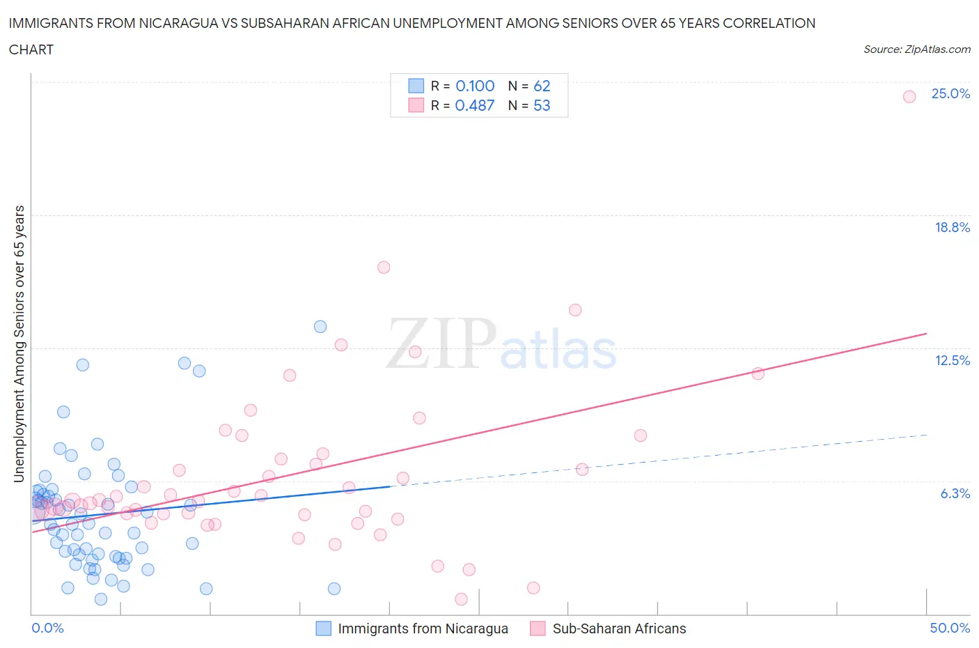 Immigrants from Nicaragua vs Subsaharan African Unemployment Among Seniors over 65 years