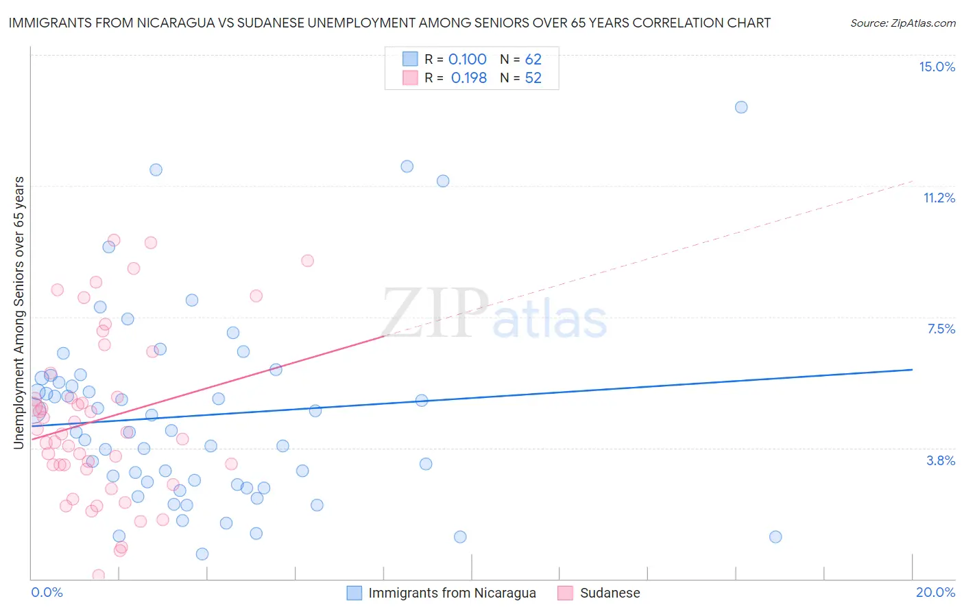 Immigrants from Nicaragua vs Sudanese Unemployment Among Seniors over 65 years