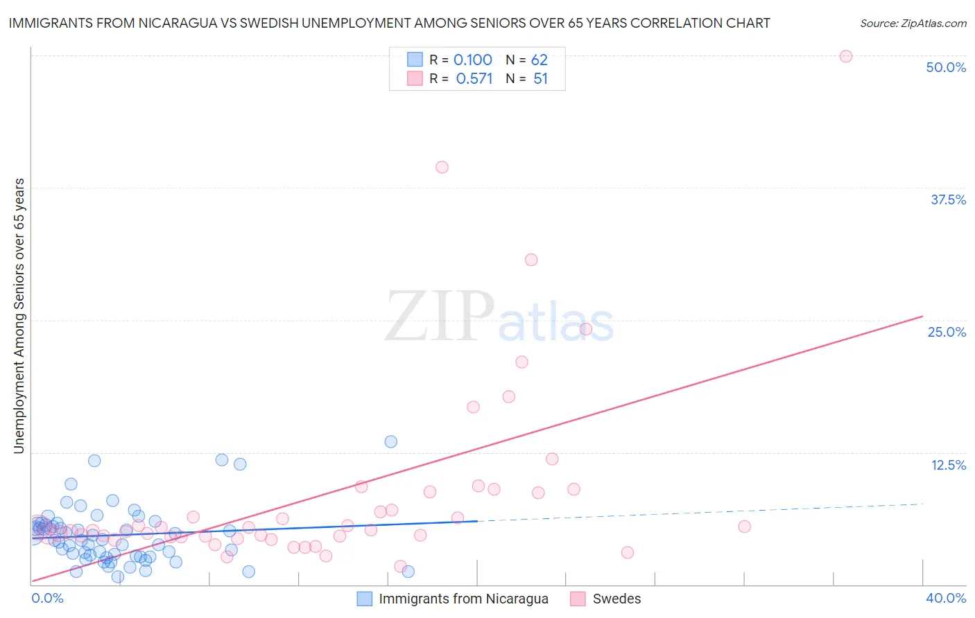 Immigrants from Nicaragua vs Swedish Unemployment Among Seniors over 65 years