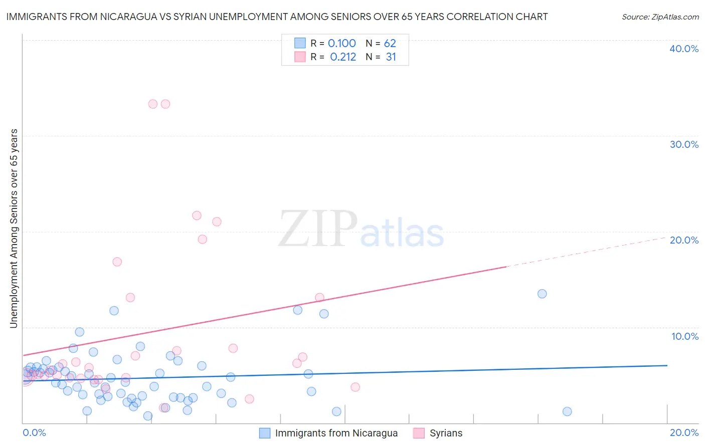 Immigrants from Nicaragua vs Syrian Unemployment Among Seniors over 65 years