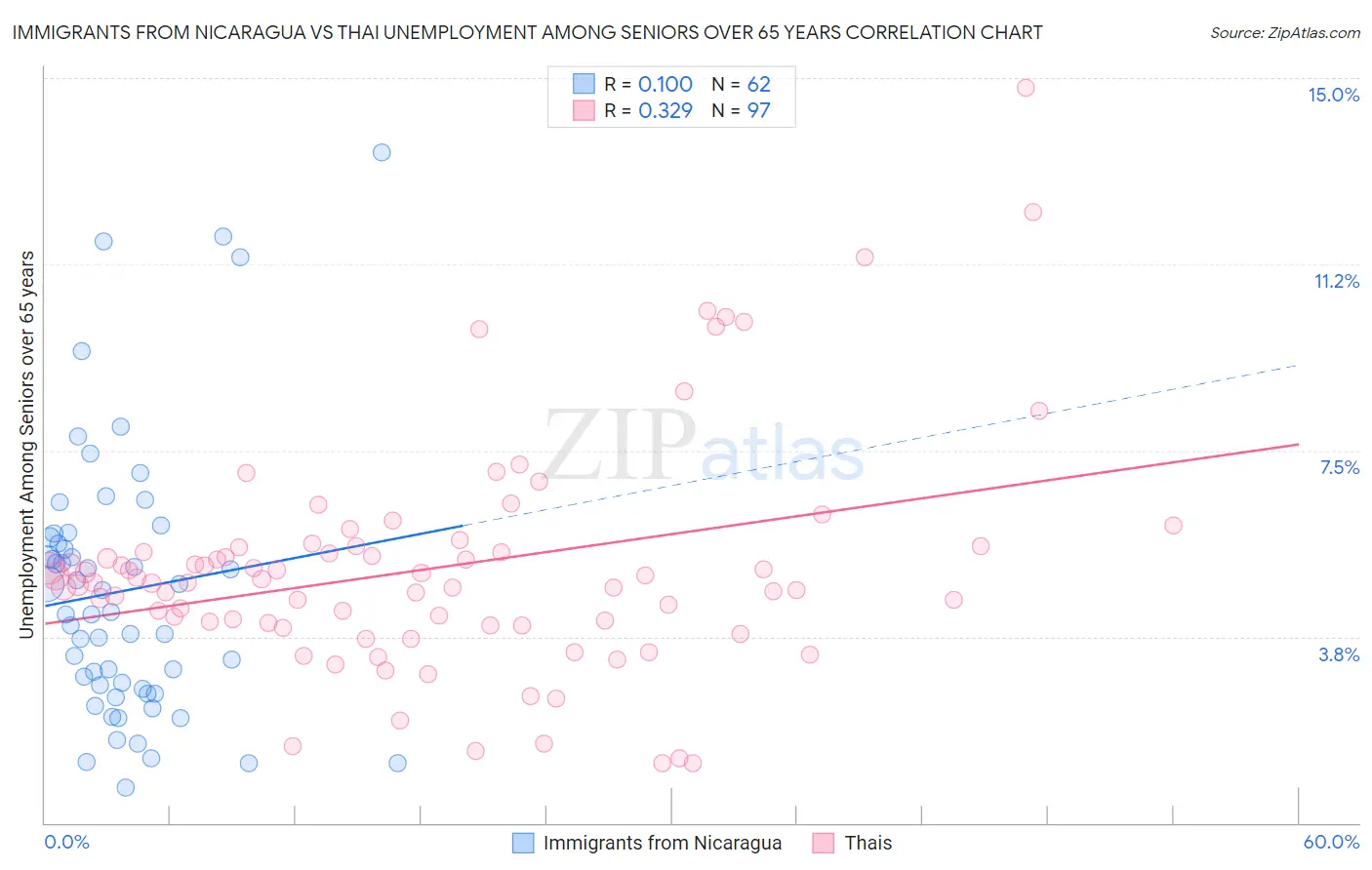 Immigrants from Nicaragua vs Thai Unemployment Among Seniors over 65 years