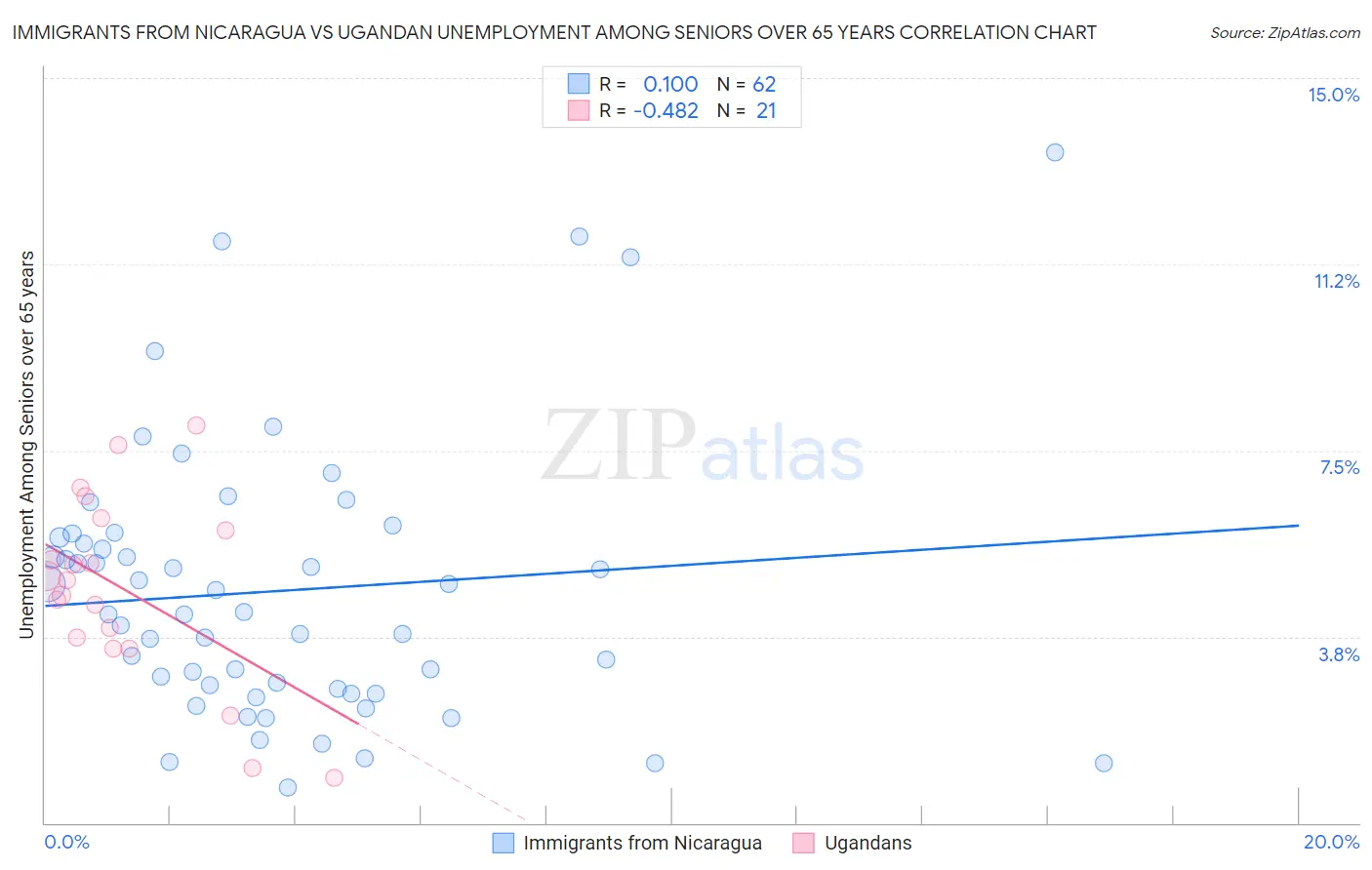 Immigrants from Nicaragua vs Ugandan Unemployment Among Seniors over 65 years