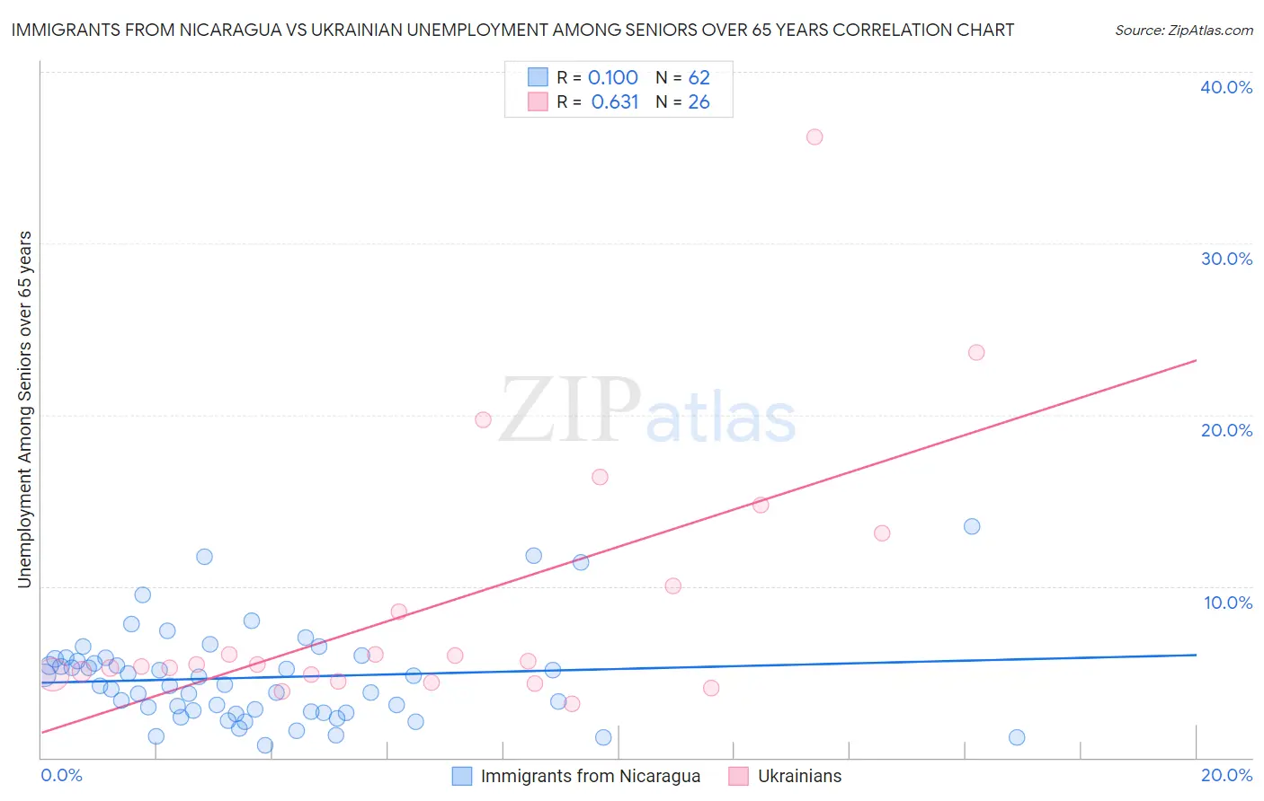 Immigrants from Nicaragua vs Ukrainian Unemployment Among Seniors over 65 years