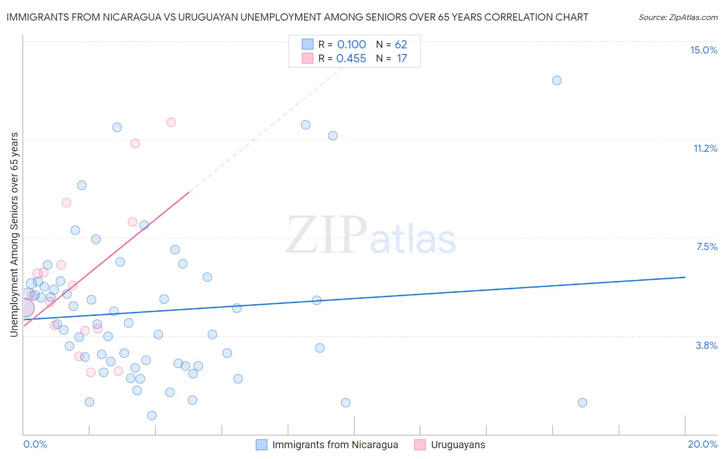 Immigrants from Nicaragua vs Uruguayan Unemployment Among Seniors over 65 years