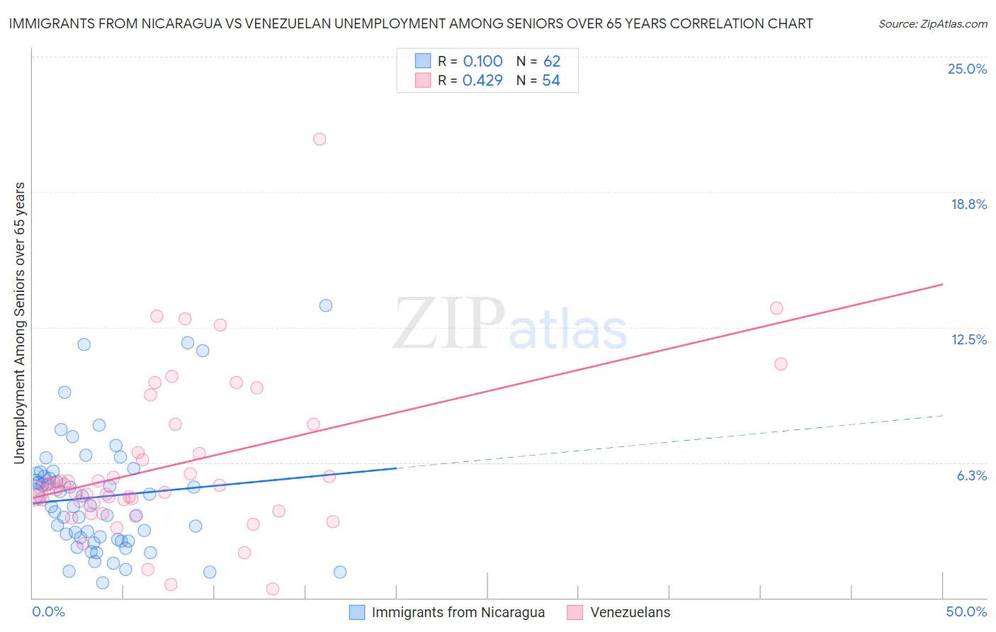 Immigrants from Nicaragua vs Venezuelan Unemployment Among Seniors over 65 years