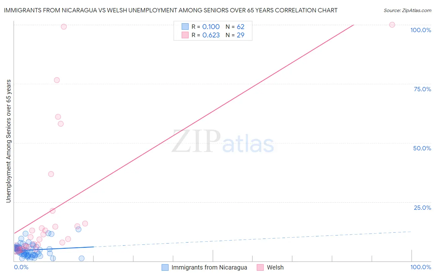 Immigrants from Nicaragua vs Welsh Unemployment Among Seniors over 65 years