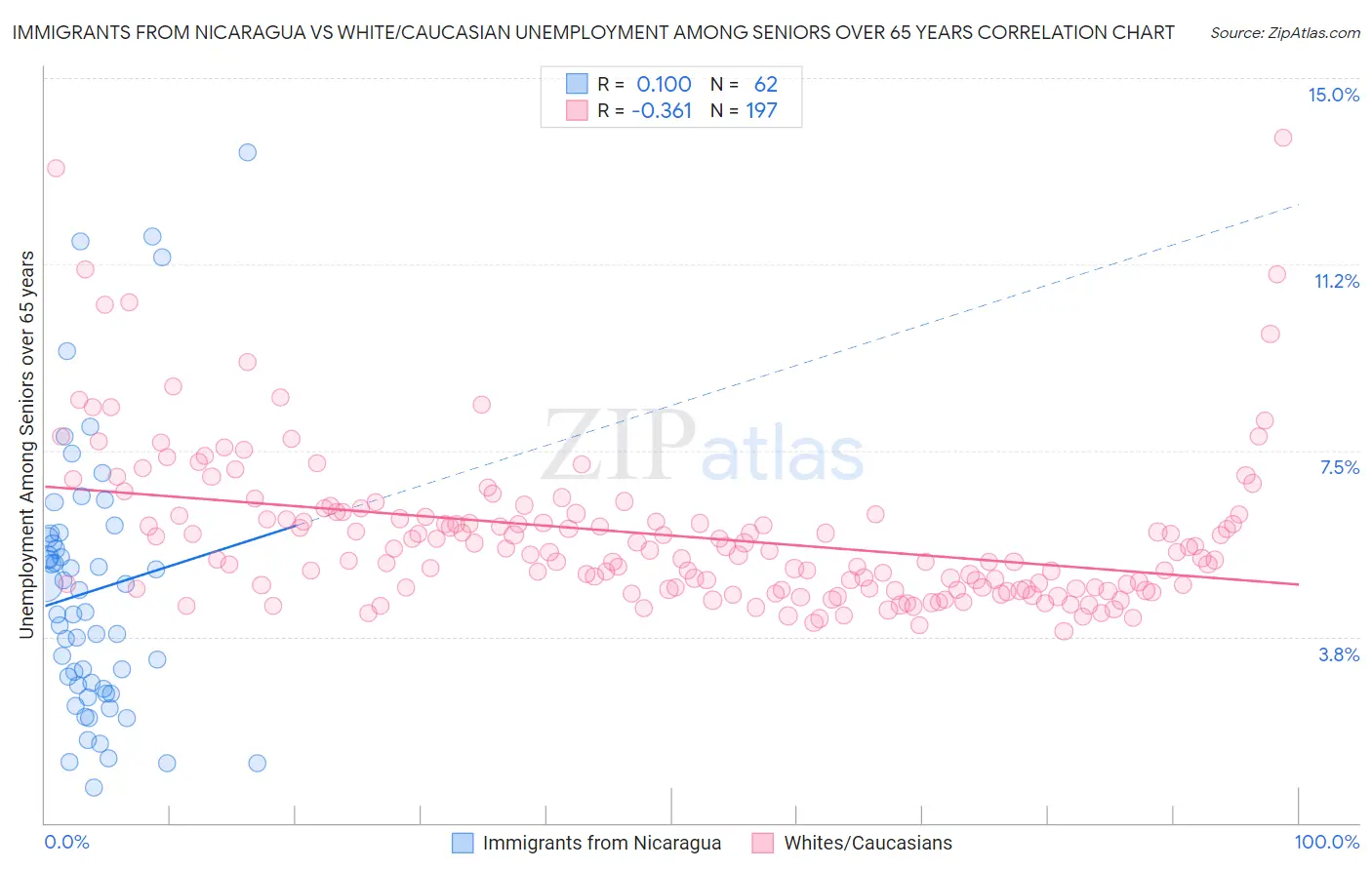 Immigrants from Nicaragua vs White/Caucasian Unemployment Among Seniors over 65 years